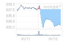 코스닥, 1.01p 오른 633.88 출발(0.16%↑)