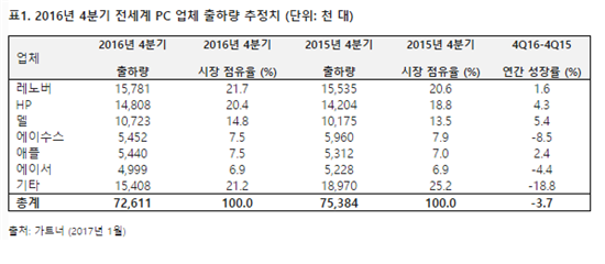 PC시장 5년 연속 판매량 감소…"더 이상 선호하는 선물 아냐"