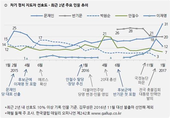 갤럽 "문재인 지지율, 양자·3자 구도에서 반기문 크게 앞서"