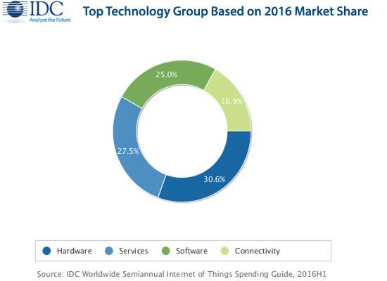 2016년 기술별 IoT 시장 점유율(출처:IDC)