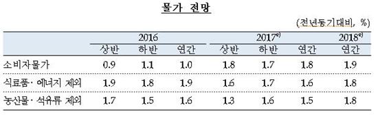 [경제성장률 2.5%]"유가반등 영향" 물가상승률 1.8% 전망 