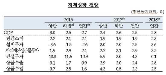 [경제성장률 2.5%]한은 올해 경제성장률 2.8→2.5%