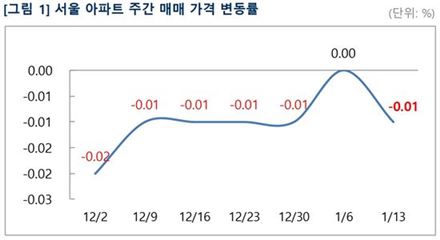 서울 아파트값, 금리상승·규제 '이중악재'에 '하락 전환' 