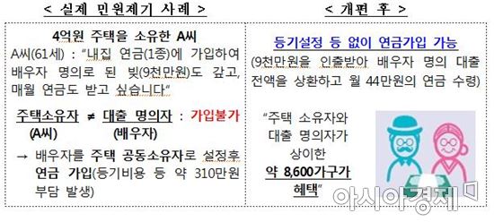 배우자 명의 대출도 주택연금으로 갚을 수 있다