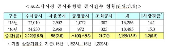 작년 코스닥 상장사 자본조달·구조개편 활발로 관련 공시 급증