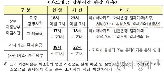 카드대금 납부 마감시간 연장…'억울한 하루 연체 줄인다'