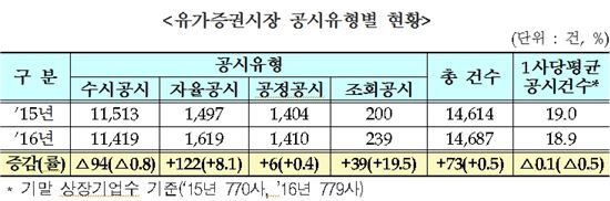 작년 코스피 공시 0.5% 증가…조회공시 20%↑