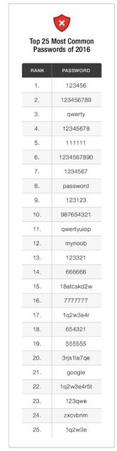 인터넷에서 가장 많이 쓰는 비밀번호 '123456'