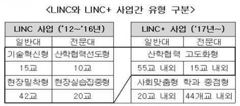 사회맞춤형 산학협력 선도대학 134곳에 3200억원 지원