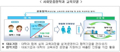 사회맞춤형 산학협력 선도대학 134곳에 3200억원 지원