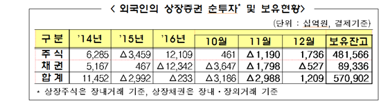 외국인, 지난해 국내 주식 12조원 ‘순매수’