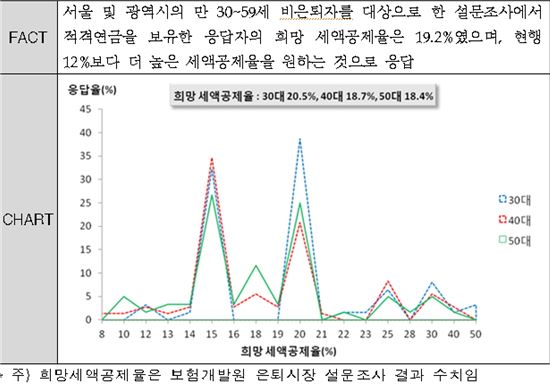 보험개발원, 지난해 은퇴시장 리포트 발간