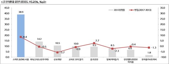 현대해상 교통기후환경연구소 "스마트폰 사용, 교통법규 중 가장 많이 위반"
