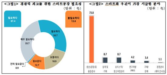 중소제조업체 중 67.4%는 경쟁력 제고를 위해 스마트공장 도입이 필요하다고 밝혔다. 자료=중기중앙회