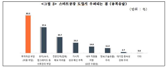 중소제조업체 67.4% "스마트공장 도입 필요"