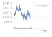 코스피, 0.24p 오른 2077.03 출발(0.01%↑)