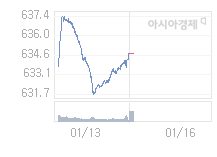 코스닥, 2.09p 오른 636.77 출발(0.33%↑)