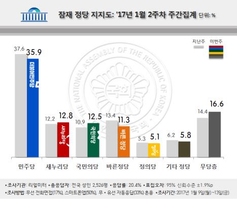 潘風 있을까…潘 '반등' VS 文·민주 '주춤'