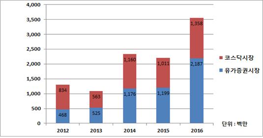 한국예탁결제원, 작년 보호예수 만료 주식 35억4534만주…전년比 60.4%↑