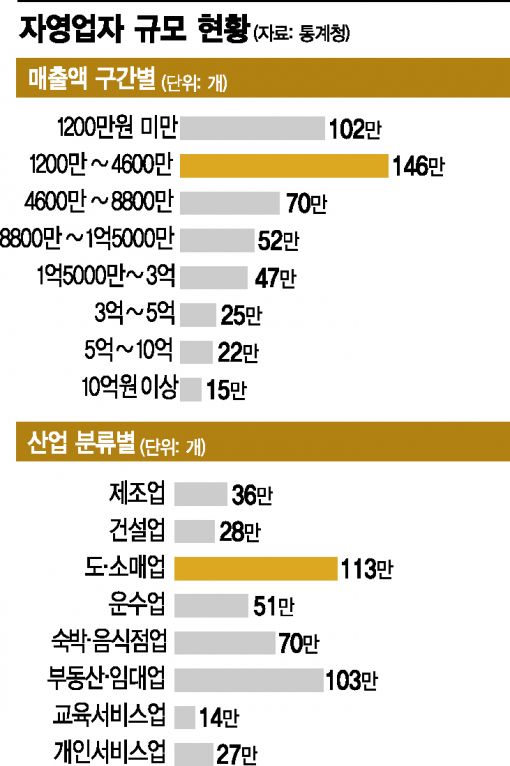 [자영업자의 눈물]하루 2000개씩 생겨나는 자영업 무덤(종합)