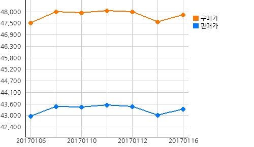 국내금시세