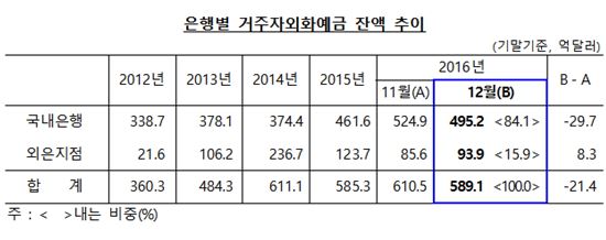 외화예금 7개월만에 최소