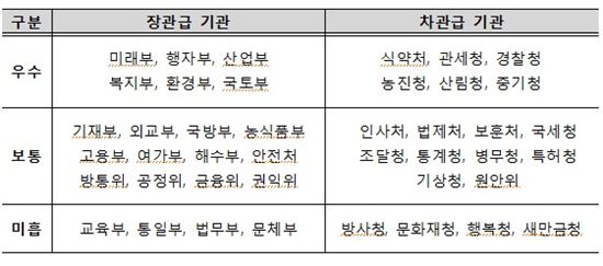 2016년 정부업무평가 기관종합평가 결과(직제순)