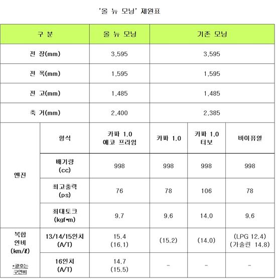 기아차 '올 뉴 모닝', 경차 패러다임 바꾼다…사전계약 4000대