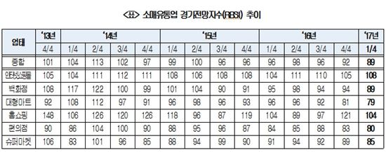 유통업계도 '꽁꽁'…1Q 소매유통업 경기 4년만 최저