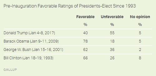 트럼프 비호감도 55%, 역대 대통령들 중 '최고'…시작도 못했는데 레임덕?