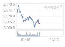 코스피, 3.35p 오른 2067.52 출발(0.16%↑)