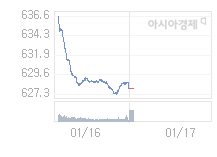 코스닥, 0.42p 오른 628.30 출발(0.07%↑)