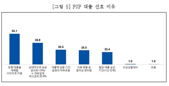 중소기업의 P2P 대출 선호 이유. 자료제공=중소기업중앙회