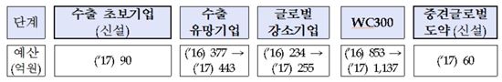 수출 R&D 성장사다리 구축