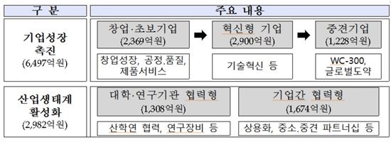 주영섭 청장 "수출 R&D 성장사다리 집중육성"…현장점검 강화