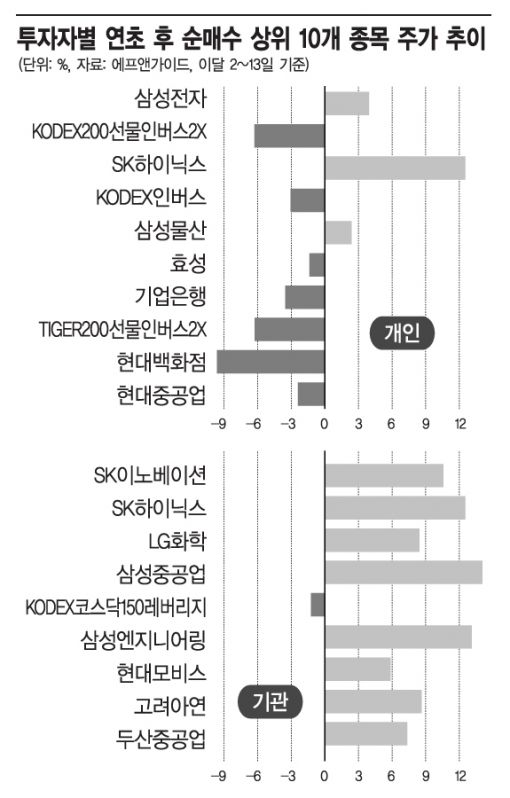 '꽝손' 개미…연초부터 헛손질