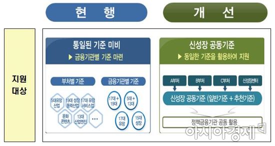 '신성장 컨트롤타워' 설립…신성장 금융실적 KPI에도 반영한다