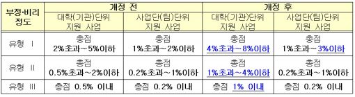 부정·비리 대학, 재정지원사업 선정 어려워진다