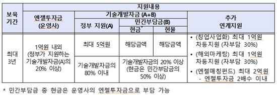 올해 '팁스' 창업팀 200개 선발한다 "2020년 스타벤처 50곳 목표"
