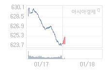 코스닥, 0.87p 오른 624.87 출발(0.14%↑)