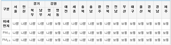 [오늘 날씨]전국 미세먼지 '나쁨' 수준…추위 한층 누그러져 '낮 서울 4도'