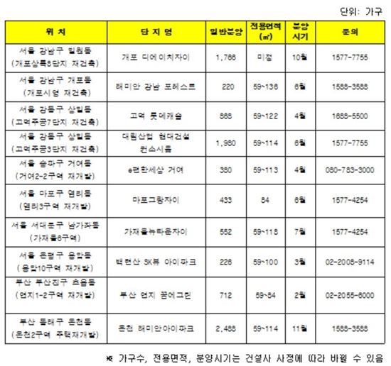 광역권 재개발·재건축 6만가구 분양… '강남·송파' 물량 눈길