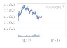 코스피, 1.90p 내린 2073.77 출발(0.09%↓)
