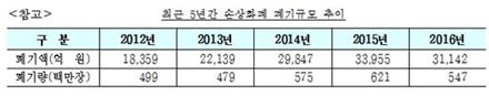 불에 타고 찢어진 돈…한 해 '3조1142억원'