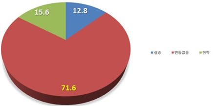 납품단가 변동현황(단위: %)