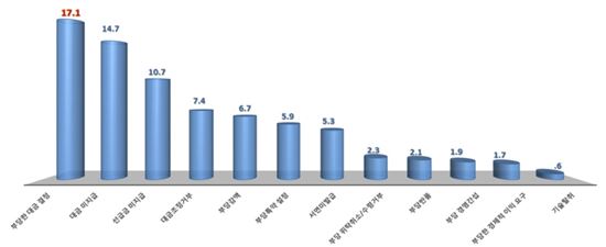 빈번히 경험한 하도급 위반행위(단위: %, 중복응답)