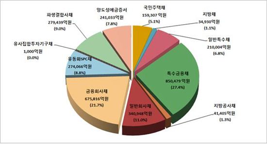 2016년 채권종류별 등록발행 비중