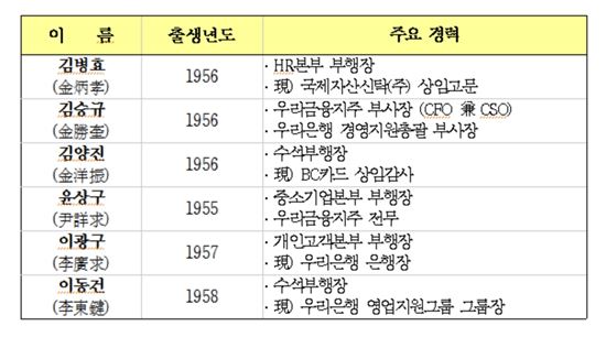 우리은행 차기행장 후보 이광구·이동건 등 6명 압축