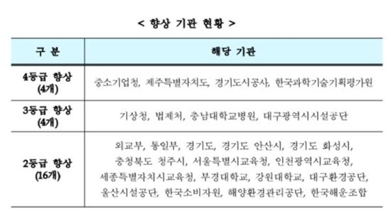 ▲권익위 '2016 부패방지 평가결과' 등급향상 기관. 