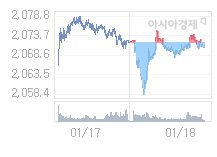 코스피, 15.07p 오른 2085.61 출발(0.73%↑)